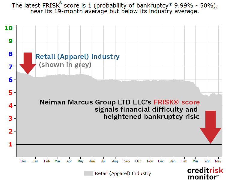 Neiman Marcus Group LTD LLC FRISK® Score