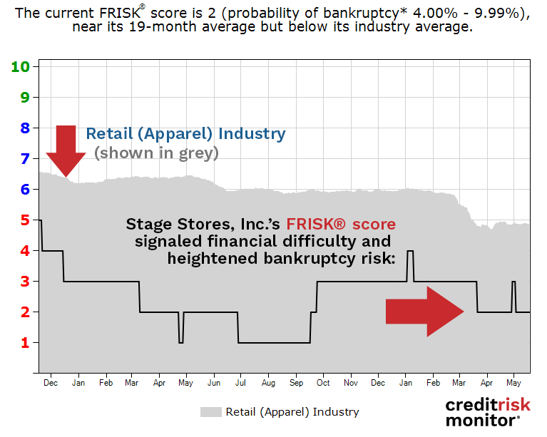 Stage Stores, Inc. FRISK® score