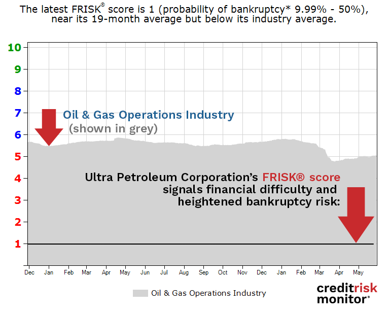 Ultra Petroleum Corporation FRISK® score