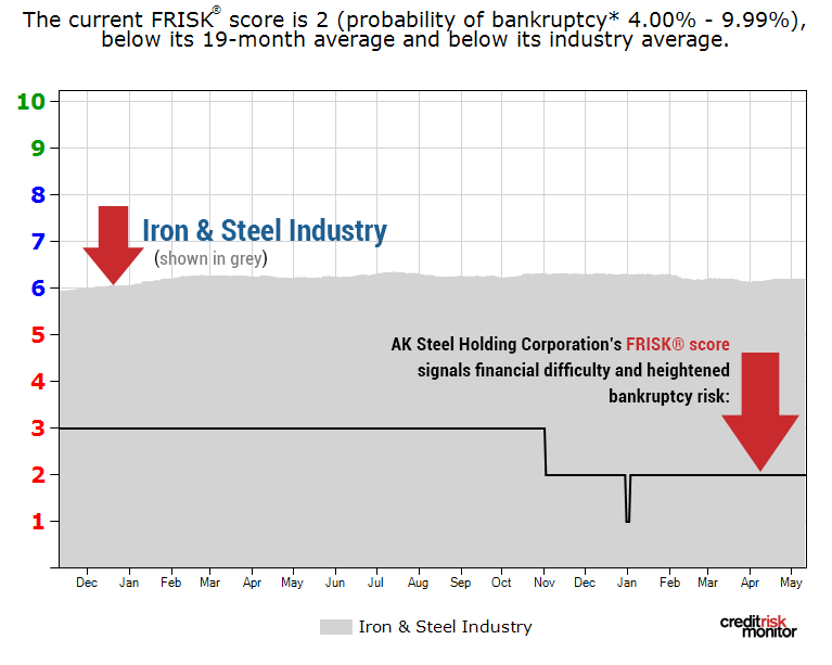 AK Steel FRISK graph