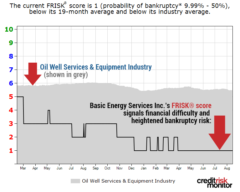 Basic Energy Services Inc. FRISK® score