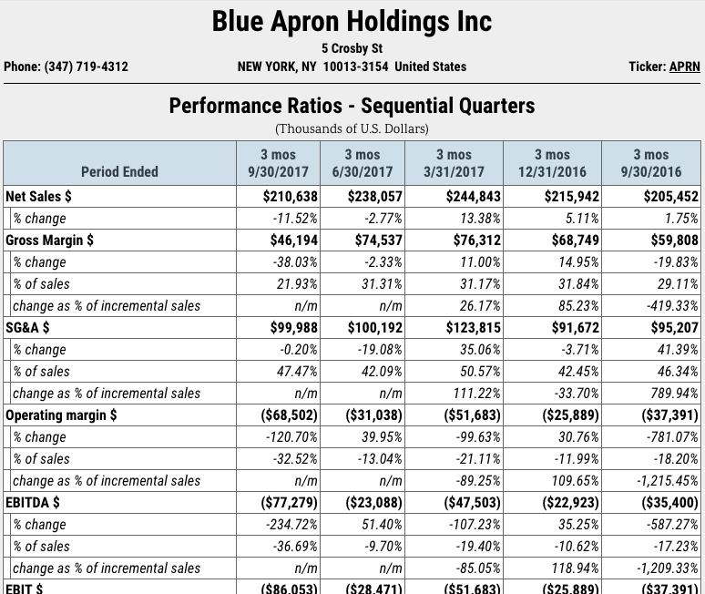 Blue Apron ratios