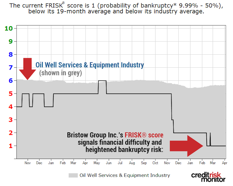 Bristow FRISK graph