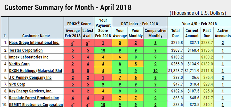 Customer summary for month of February