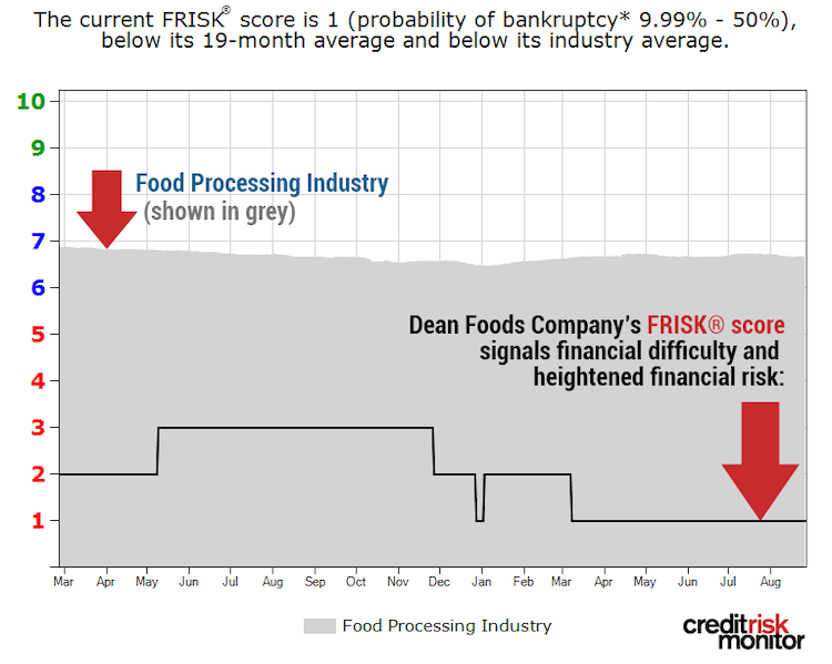 Deans Food FRISk report