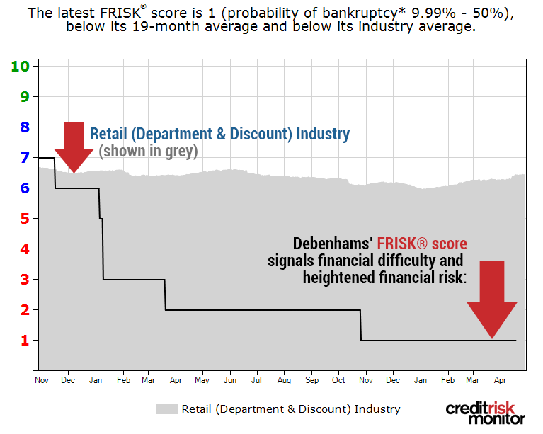 Debenhams plc FRISK® score