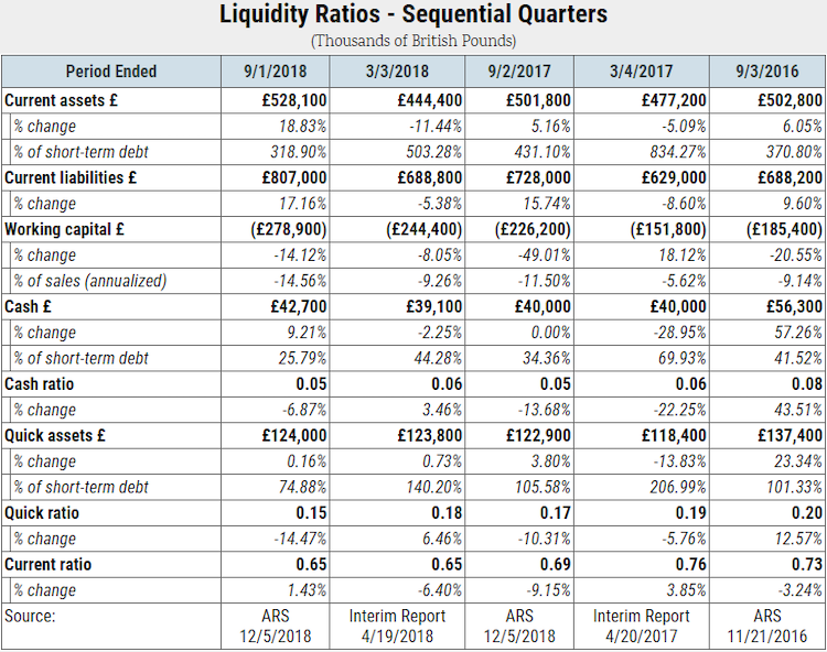 Debenhams ratios table