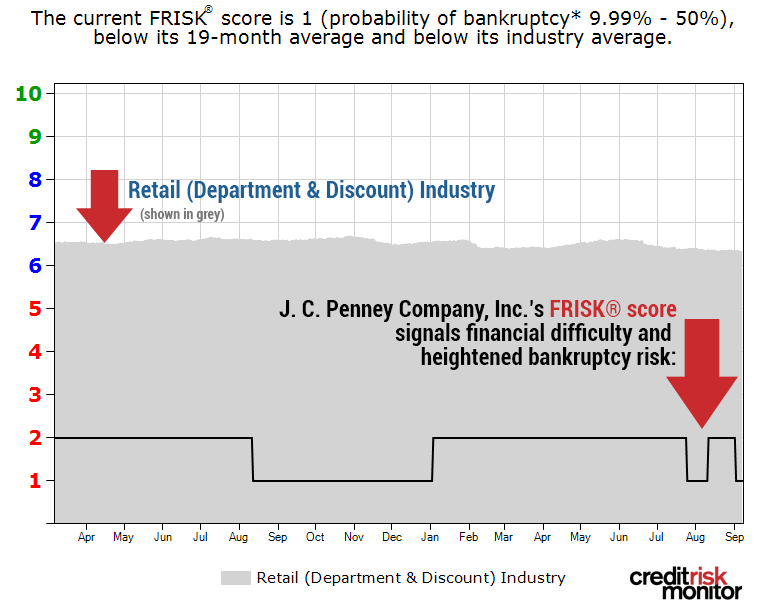 J. C. Penney Company, Inc.'s FRISK® score indicates prolonged, deep bankruptcy risk potential.