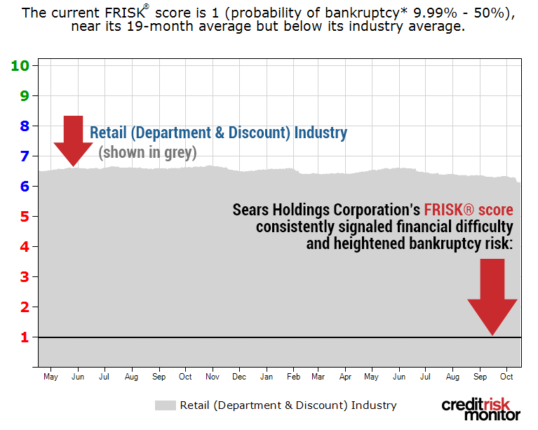 Sears FRISK graph