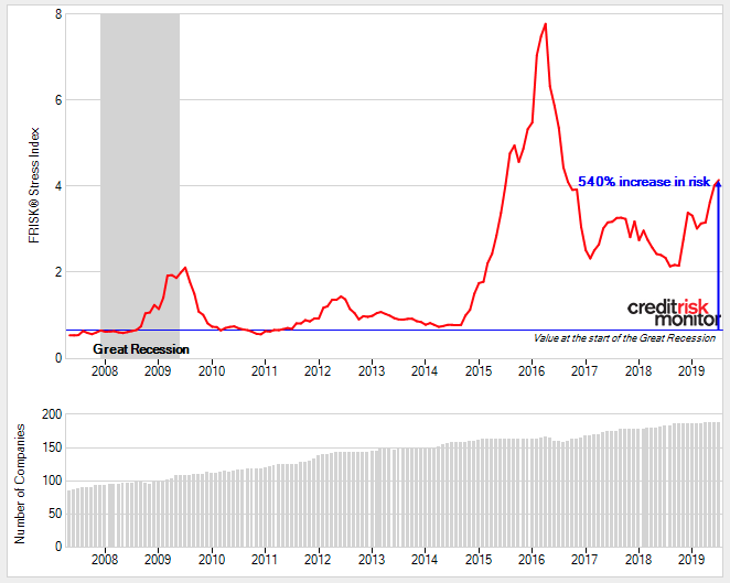FRISK® Stress Index in the Energy Sector
