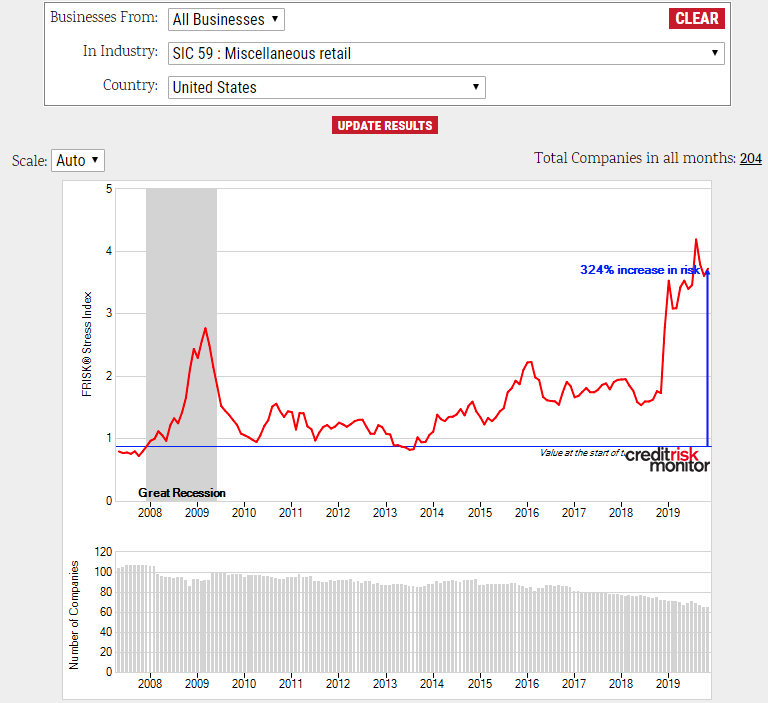 FRISK® Stress Index for Retail Sector