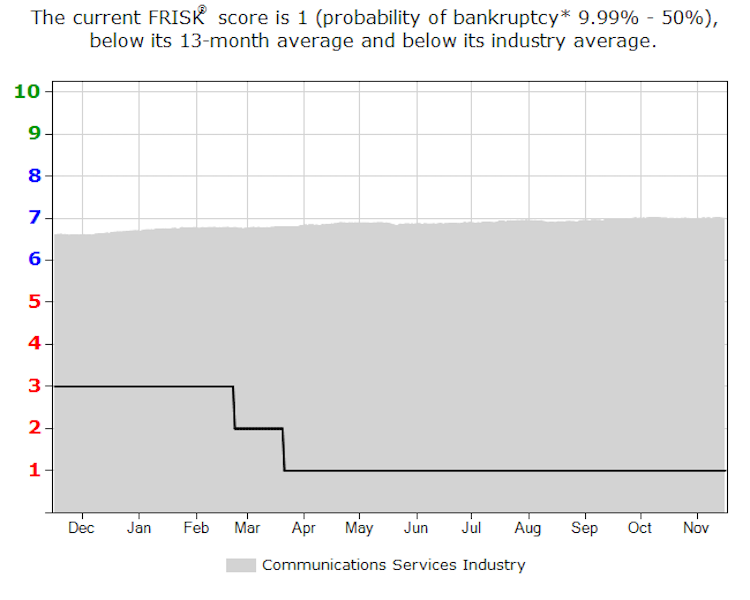 Frontier communications FRISK graph