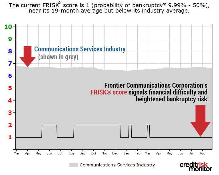 As more and more consumers cut the cord, Frontier Communications' FRISK® score has sunk.