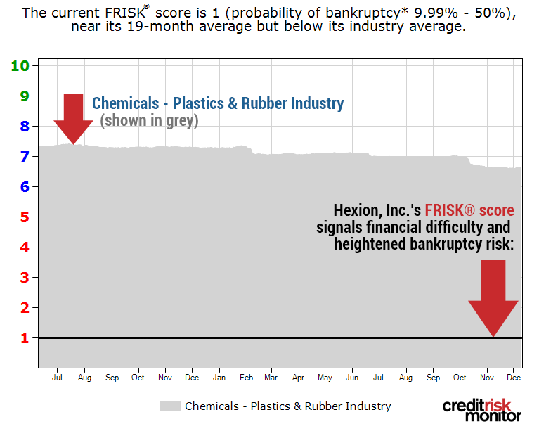 Hexion FRISK graph