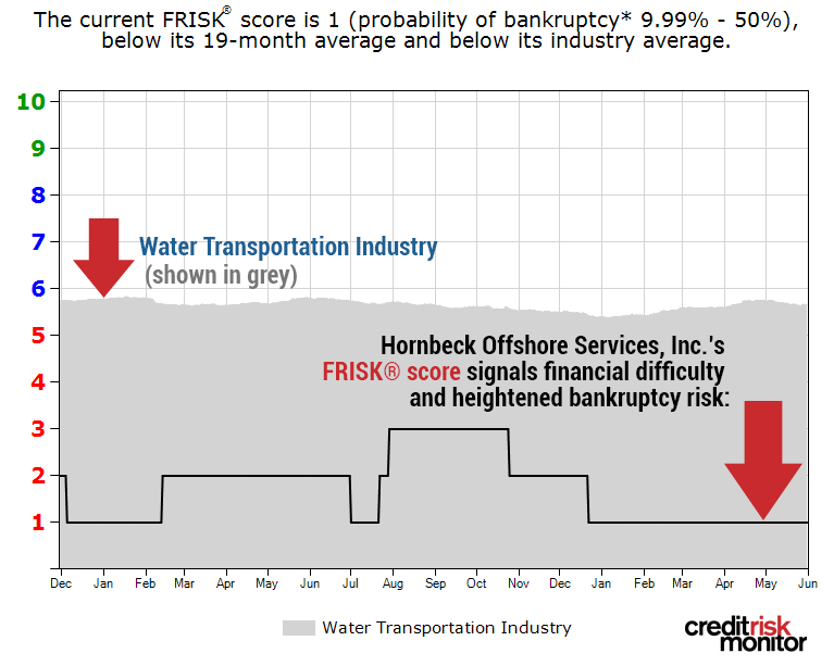 Hornbeck Offshore Services, Inc.'s FRISK® score of "1" indicates immediate need for oversight from creditors.