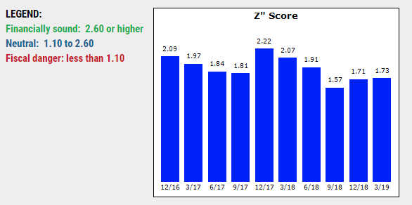 Hornbeck Offshore Z"-Score