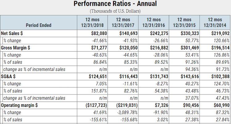 Insys ratios table
