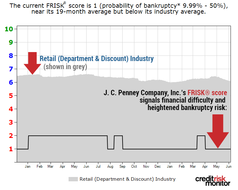 The J. C. Penney Company, Inc. FRISK® score sits at the bottom of the department store retail industry.