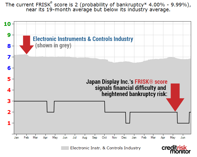 Japan Display Inc.'s FRISK® score progression since the start of 2018.