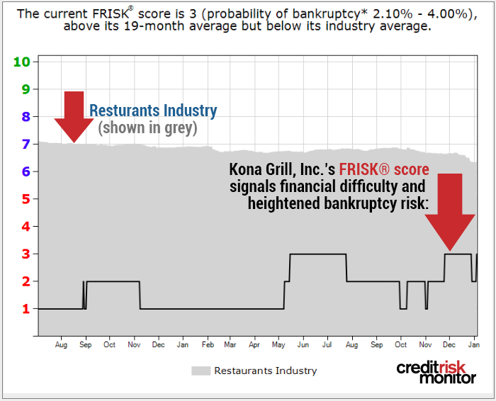 Kona FRISK graph