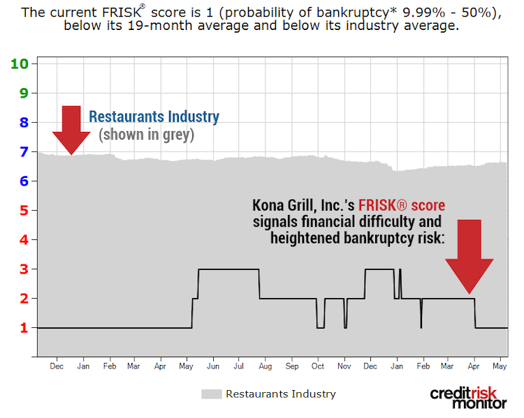 Kona grill FRISK graph