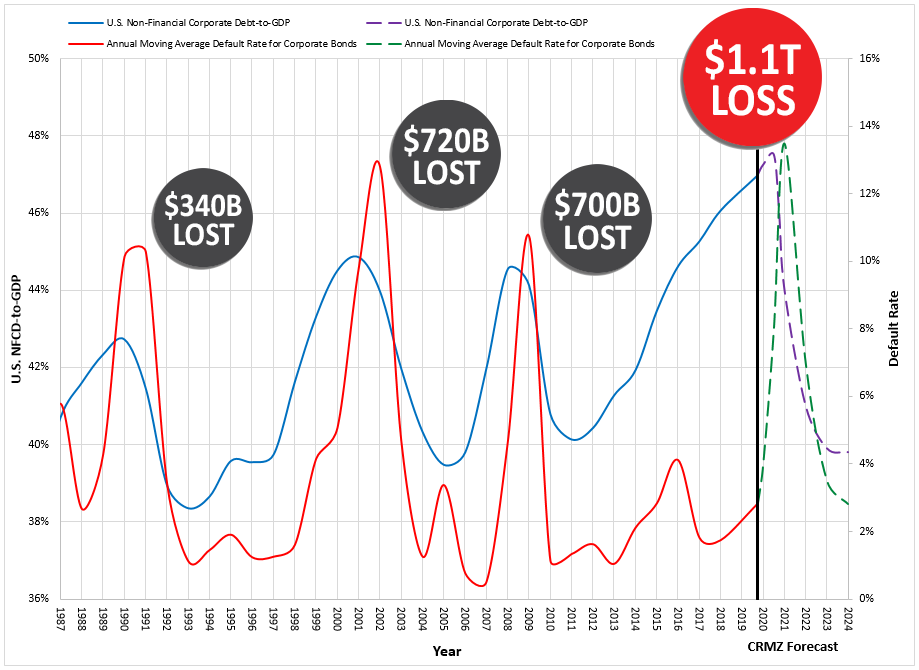 Global debt is higher than it's ever been, driven by historically low interest rates.