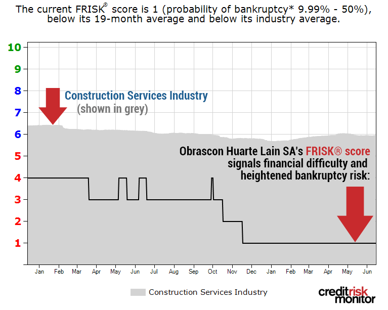 Obrascon Huarte Lain SA's FRISK® score has fallen to a "1."
