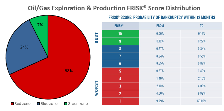 Oil & Gas Exploration FRISK® score Distribution