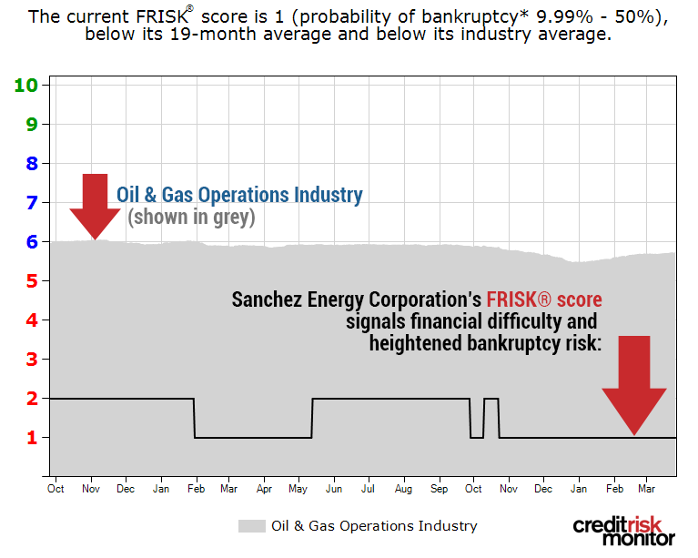 Sanchez Energy FRISK graph