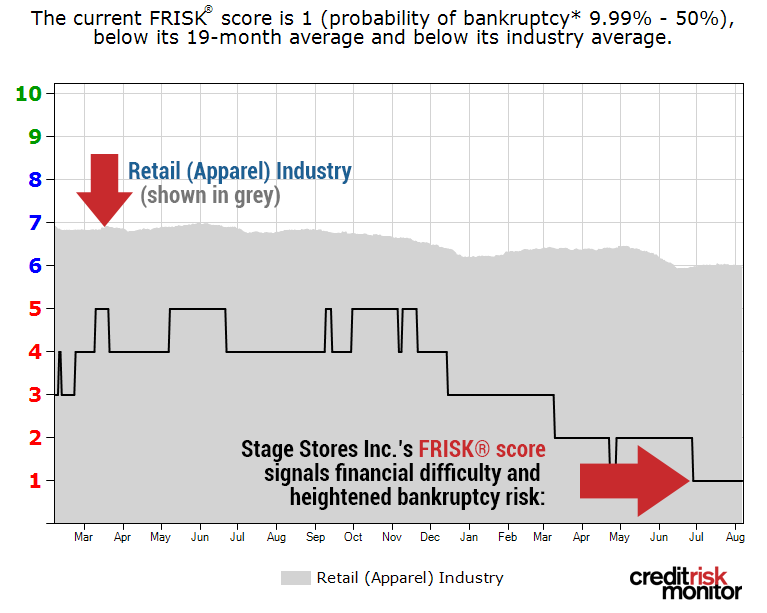 Low prices, high risk: Stage Stores Inc.'s FRISK® score has dropped to a "1."
