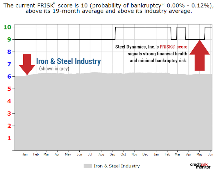 Steel Dynamics FRISK graph