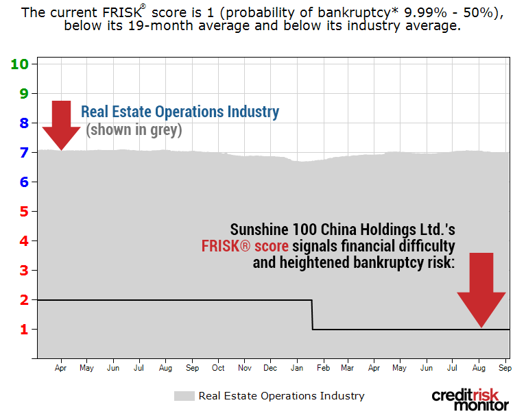 Sunshine 100 China Holdings Limited's FRISK® score is currently at a "1," indicating much greater financial risk as compared to the average public company.