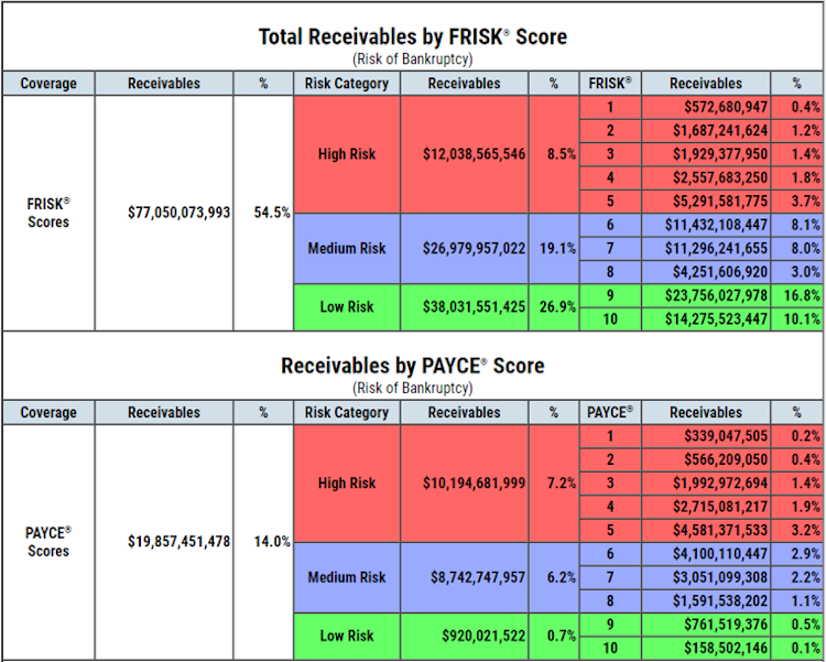 Total receivables