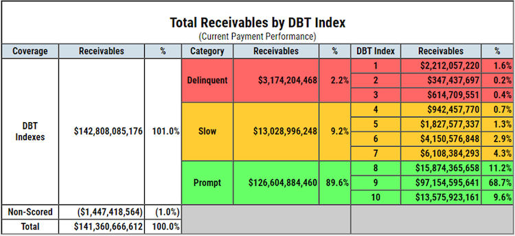 Total receivables by DBT