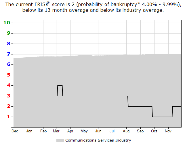 Windstream FRISK graph