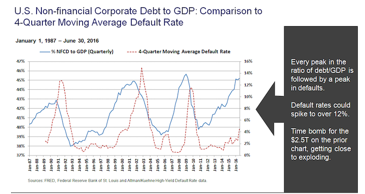 Debt to GDP graph