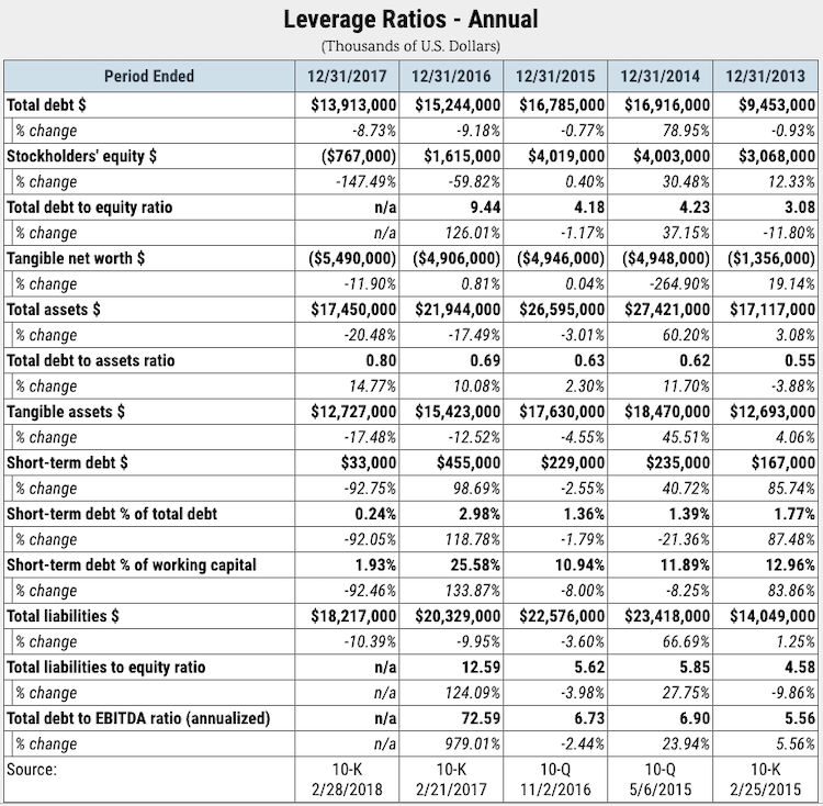 Leverage ratios CHS