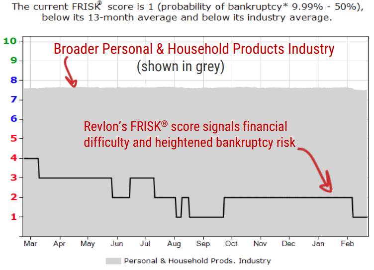 Revlon FRISK graph