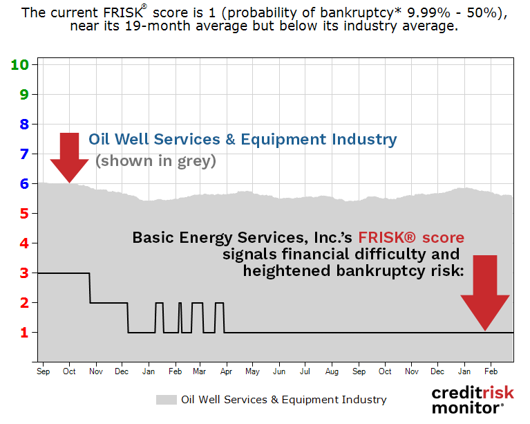 Basic Energy Services, Inc. FRISK® score