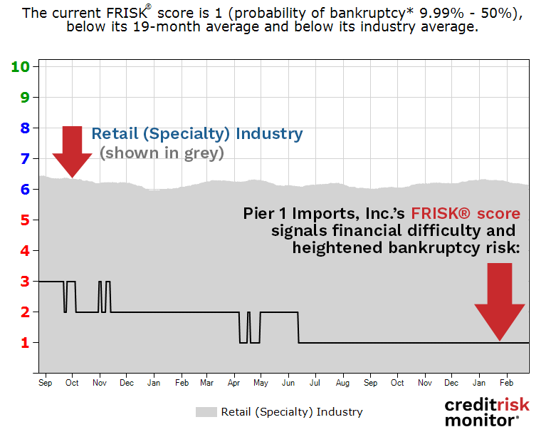 Pier 1 Imports, Inc. FRISK® score