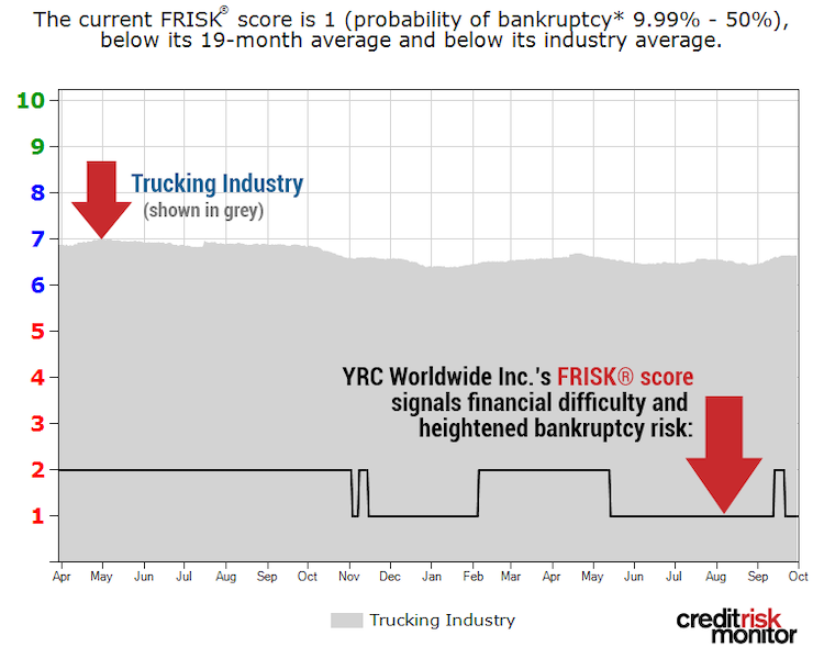 YRC FRISK graph