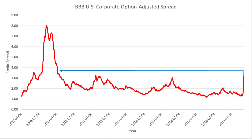 Source: Fred® Economic Data Fred® Economic Data