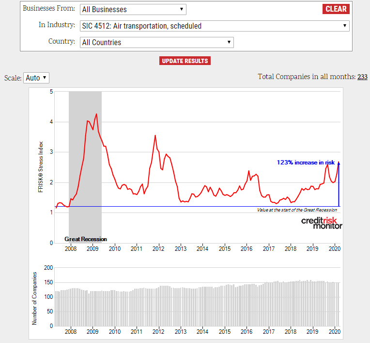 The air transportation’s distressed gauge of 2.7 (as shown above) has not been seen since the Great Recession and the European sovereign debt crisis. CreditRiskMonitor FRISK® Stress Index