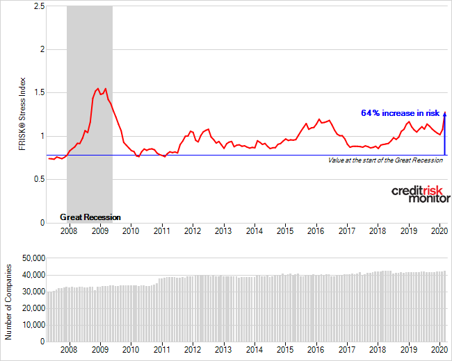 Source: CreditRiskMonitor® FRISK® Stress Index