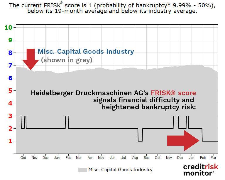 Heidelberger Druckmaschinen AG FRISK® score