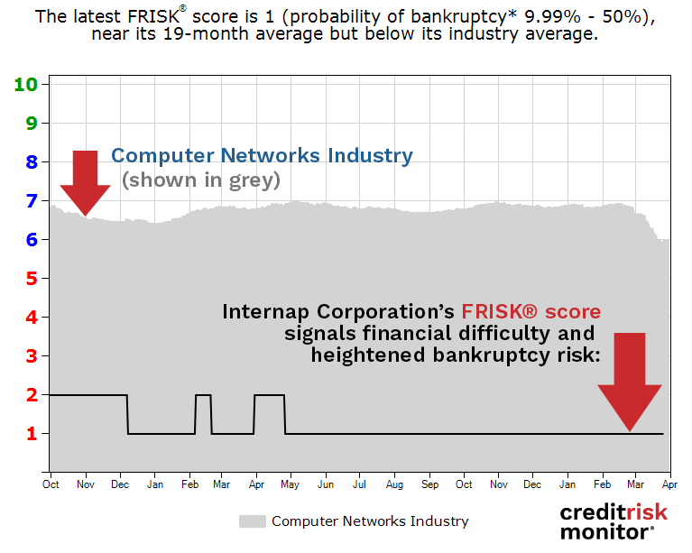 Internap Corporation FRISK® score