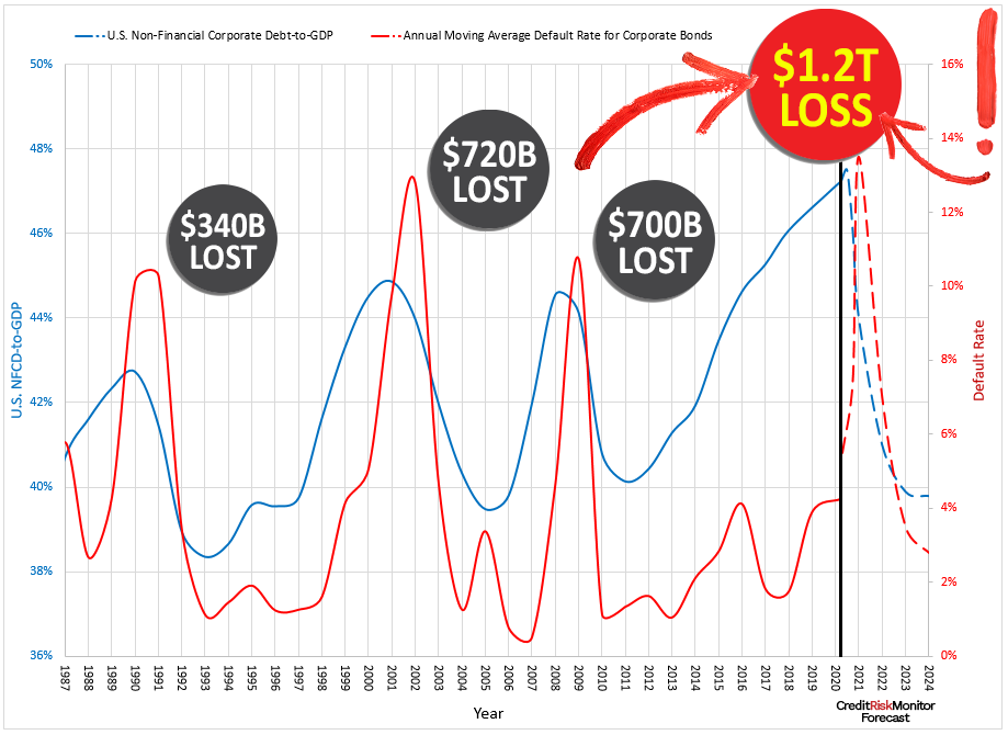 Global debt is higher than it's ever been, driven by historically low interest rates.