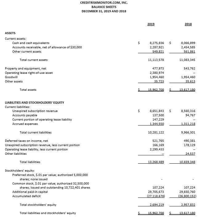 CreditRiskMonitor reported that revenues for the year ended Dec. 31, 2019 increased to $14.50 million up 4% from $13.89 million in 2018.