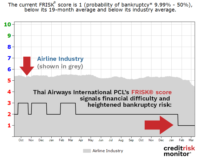 Thai Airways International PCL FRISK® score