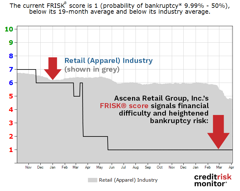 Ascena Retail Group, Inc. FRISK® score